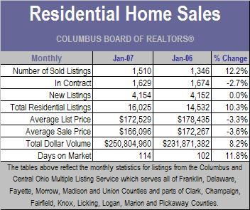 MLS Statistics for Metro Columbus Ohio Real Estate